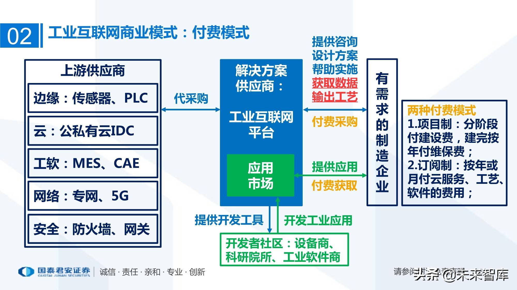 工業(yè)互聯(lián)網(wǎng)產(chǎn)業(yè)鏈深度剖析 智造萬物互聯(lián)的新引擎